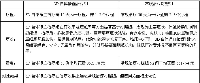 3D自体免疫疗法【功效对比】